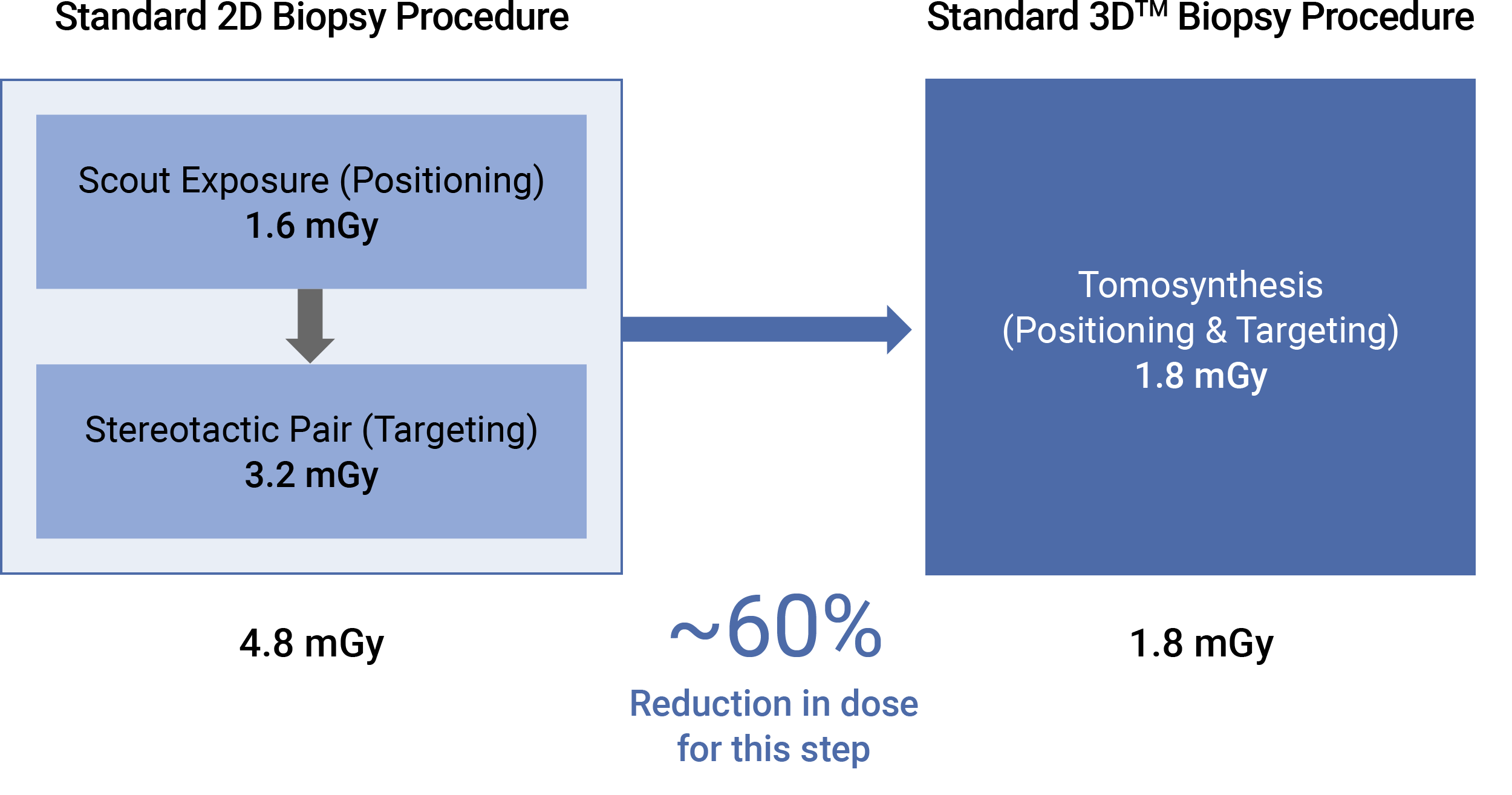 Reduction in scope